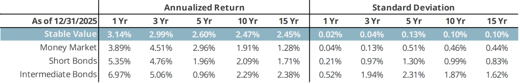 Stable Value at a Glance - Stable Value Investment Association