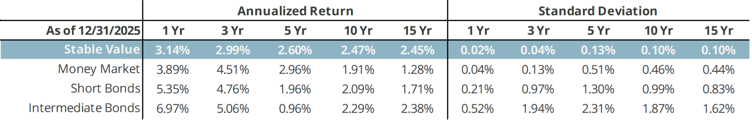 Stable Value at a Glance - Stable Value Investment Association